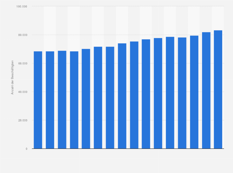 Statistik: Anzahl der Beschäftigten in der österreichischen Lebensmittelindustrie in den Jahren 2008 bis 2023