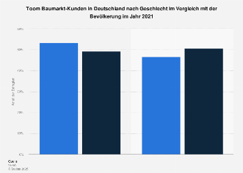 Umfrage in Deutschland zum Geschlecht der Kunden von Toom Baumärkten 2017