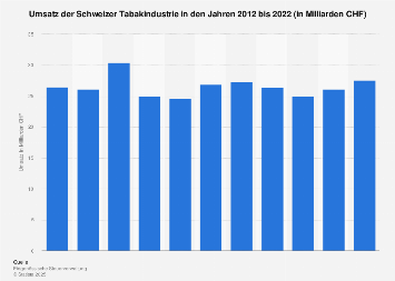 Umsatz der Schweizer Tabakindustrie bis 2015
