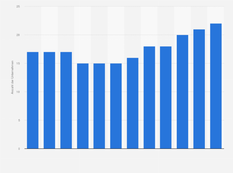 Statistik: Anzahl der Unternehmen in der Schweizer Tabakindustrie in den Jahren 2011 bis 2022