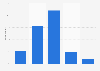 Breakdown of intended Brazil World Cup viewership June 2014