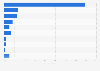 Most popular locations to watch the Brazil World Cup in China June 2014