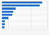 Leading travel companies worldwide in 2020, by share of global sales