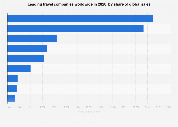 Sales of the leading travel agencies worldwide in 2016