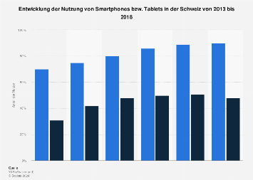 Internetnutzung auf mobilen Endgeräten in der Schweiz bis 2017
