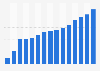 Production of gasoline China 1980-2012