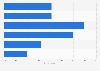 Types of meal Canadian consumers visit fast casual restaurants monthly for in 2014