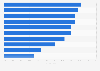 App categories with the highest abandonment rates as of March 2014