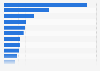 Social-Media-Ranking der beliebtesten Spieler der FIFA-WM 2014