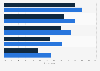 Important loyalty program benefits for millennials in the U.S. 2013