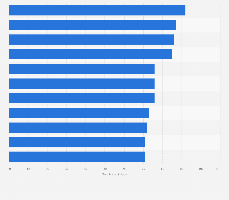 Nhl Spieler Mit Den Meisten Toren In Einer Saison Statista