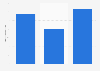 Leading supermarket brands of oven cleaner in the UK 2015, by number of users