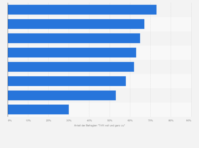 Statistik: Aussagen zu Internet und Sozialen Medien, denen Männer in Deutschland voll und ganz zustimmen, im Jahr 2013