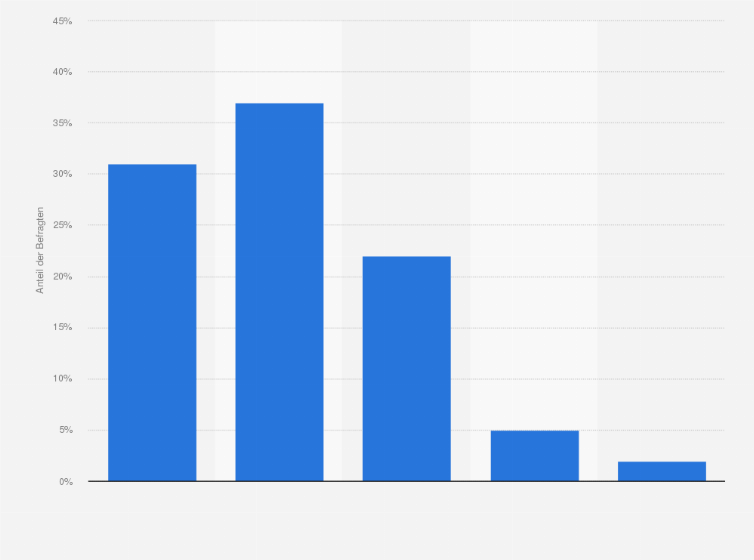 Statistik: Wie zufrieden sind Sie mit der Qualität der Betreuung Ihres Kindes / Ihrer Kinder am Nachmittag?