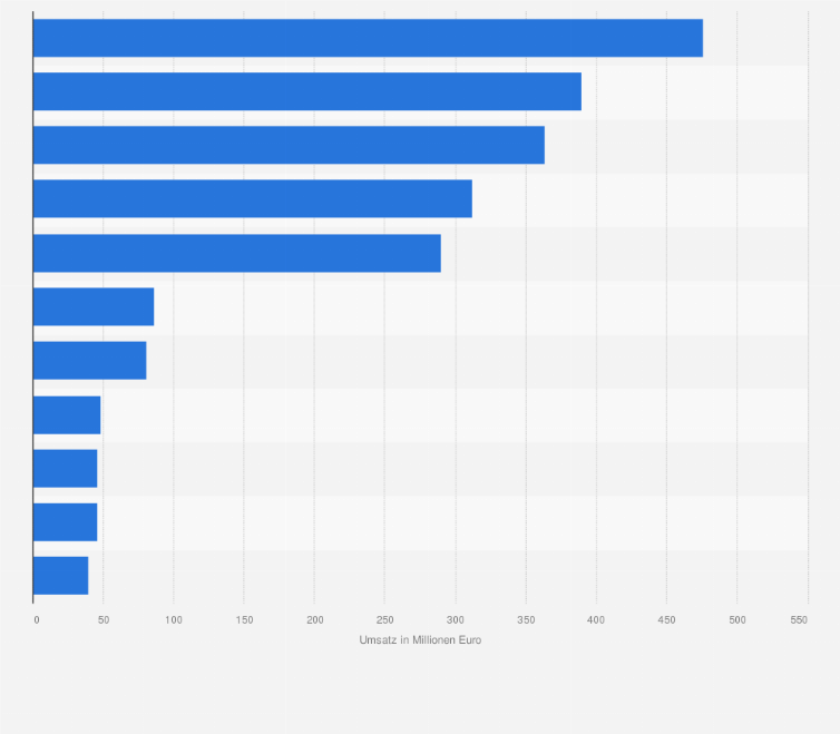 Statistik: Umsatz der führenden Tiefkühlkosthersteller und -marken im Lebensmitteleinzelhandel in Deutschland im Jahr 2011 (in Millionen Euro)
