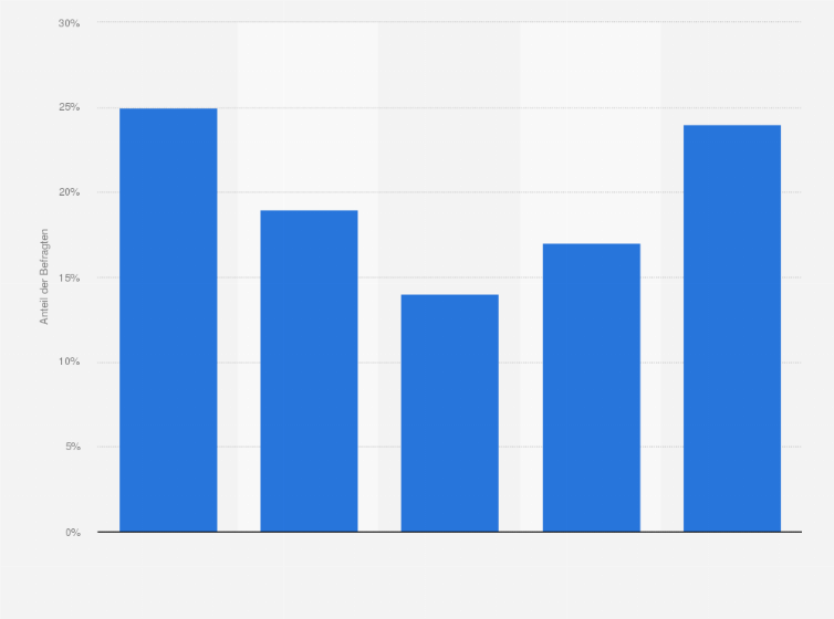 Statistik: Wie oft muss jemand zu Hause mit Ihrem Kind / Ihren Kindern lernen bzw. die Hausaufgaben beaufsichtigen?