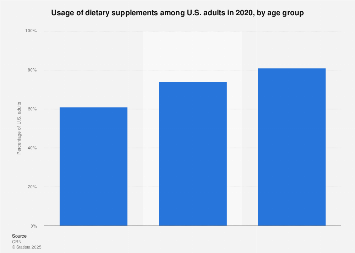 Dietary supplement usage in U.S. adults by age 2018