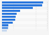 Leading supermarket brands of dry dog food in the UK 2016-2017, by number of users