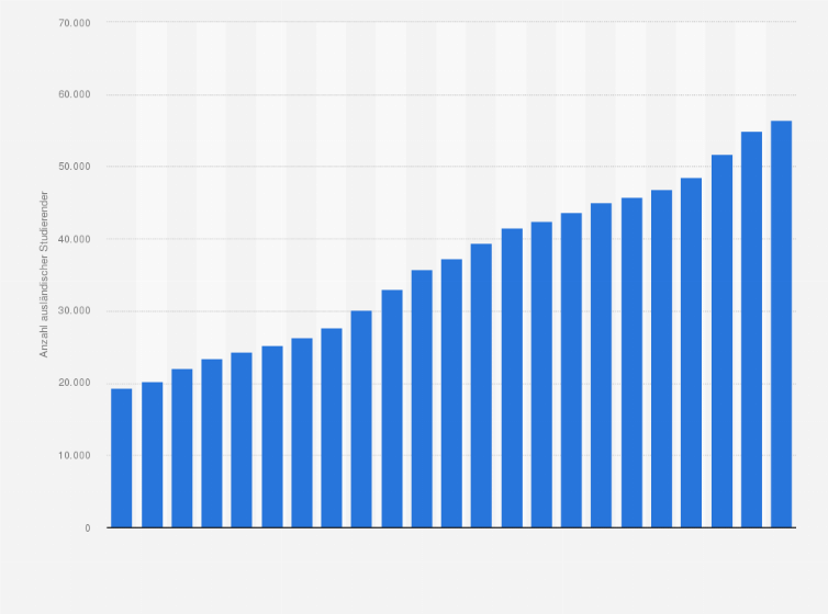 Statistik: Anzahl der ausländischen Studierenden an universitären Hochschulen in der Schweiz vom Winter- bzw. Herbstsemester 2000/2001 bis 2022/2023