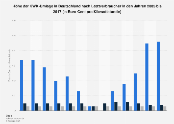  Höhe der KWK-Umlage in Deutschland bis 2017