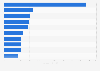 Leading international visitor markets to London 2018, by spending
