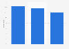 Share of marketing budgets allocated to lead generation in the U.S. 2014