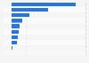 Major airlines ranked by general and administrative expenses in the UK 2013/14