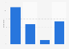 Share of website visitors supplying e-mail addresses for marketing purposes 2014