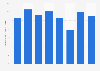 Annual change in quarterly online banking transaction volume in China Q3 2012-Q2 2014