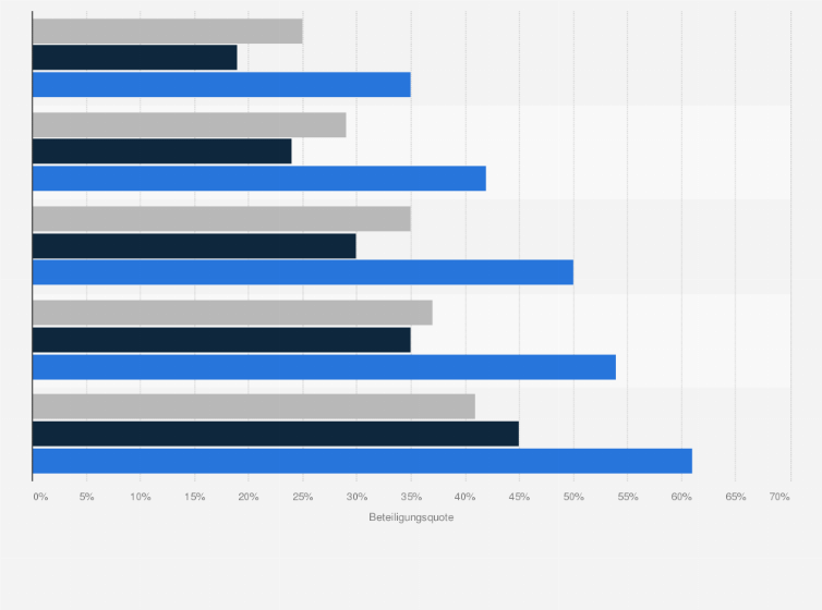 Statistik: Beteiligungsquote an der Freiwilligenarbeit in Österreich nach Bildung im Jahr 2012