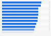 Punctuality rates for major airlines in the United Kingdom (UK) 2013