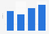 Number of Spanish language TV networks in the U.S 2010-2013