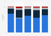 Distribution of soccer TV viewers in the U.S 2009-2013, by ethnicity