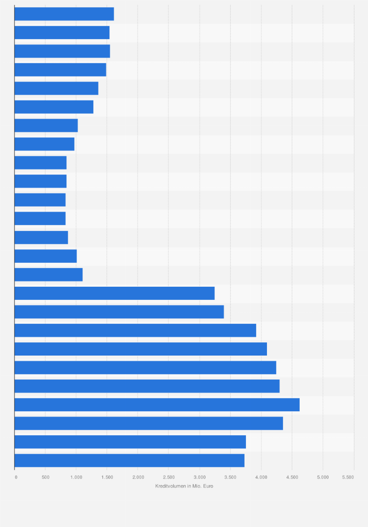 Statistik: Kredite der Großbanken in Deutschland an das Handwerk von 1999 bis 2023 (in Millionen Euro)