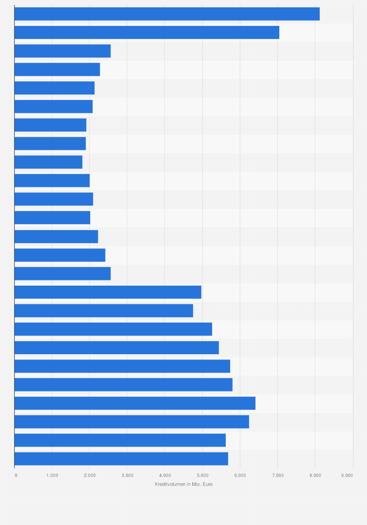Statistik: Kredite der Kreditbanken in Deutschland an das Handwerk von 1999 bis 2023 (in Millionen Euro)