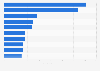 World Cup 2014: most-tweeted football matches