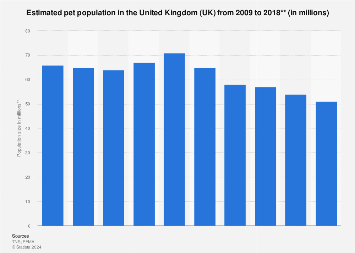 Pet population in the United Kingdom (UK) 2009-2018