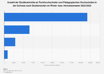 Studieneintritte an FH und PH in der Schweiz nach Studienstufen 2016/2017