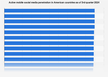 Active mobile social media penetration in the Americas 2018