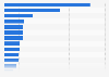 Export amount of seeds for sowing by country 2012