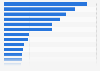 Import amount of seeds for sowing by country 2012