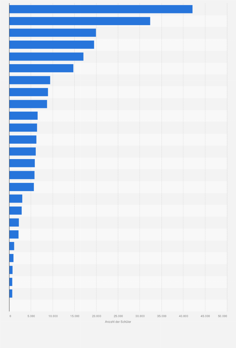 Statistik: Anzahl der Schüler in der beruflichen Grundbildung der Sekundarstufe II in der Schweiz nach Kantonen im Jahr 2012/2013