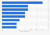 Top 5 herbal and botanical supplement types used by U.S. adults 2017