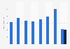 Schwarzkopf hair conditioner for women in Great Britain 2013-2018, by number of users