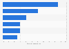Top 5 sport nutrition or weight loss supplement types used by U.S. adults 2017