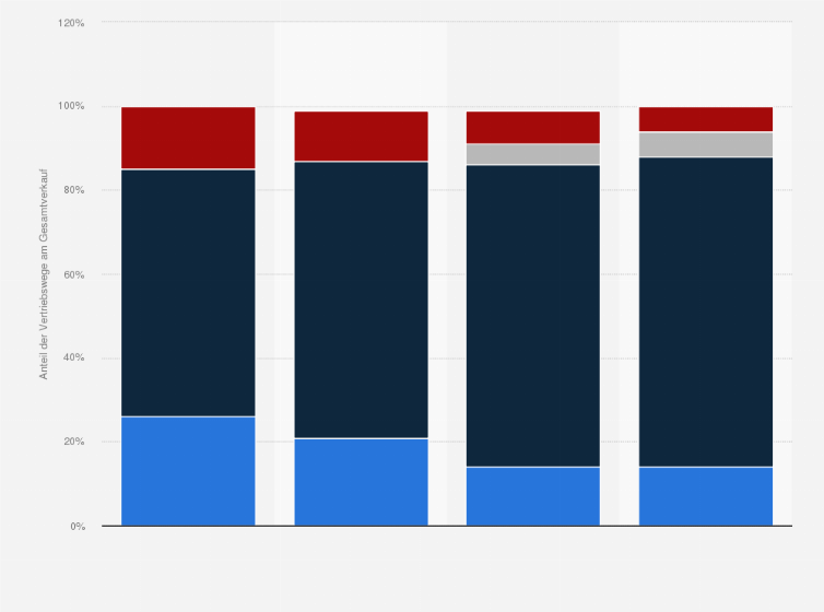 Statistik: Zu welchen Anteilen (an den insgesamt verkaufen E-Books) werden die folgenden Möglichkeiten von Ihrem Verlag für den Vertrieb genutzt?
