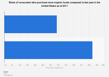 U.S. consumers' purchasing more organic foods than last year 2017