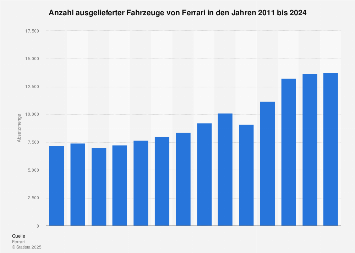 Verkaufte Autos der Marke Ferrari bis 2017