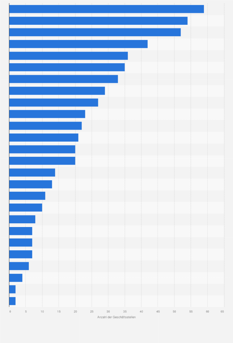 Statistik: Anzahl der Geschäftsstellen der Kantonalbanken in der Schweiz nach Kantonen im Jahr 2023