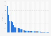 Domain sales: auction prices of .global TLD 2014